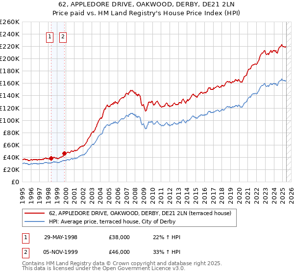 62, APPLEDORE DRIVE, OAKWOOD, DERBY, DE21 2LN: Price paid vs HM Land Registry's House Price Index