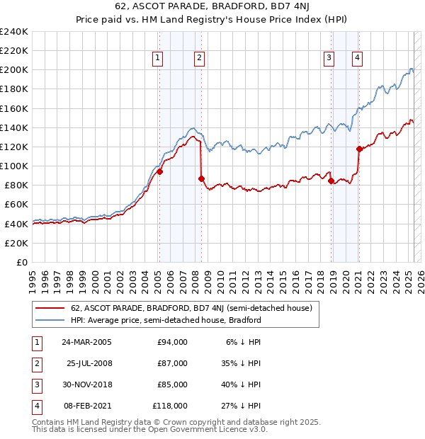 62, ASCOT PARADE, BRADFORD, BD7 4NJ: Price paid vs HM Land Registry's House Price Index
