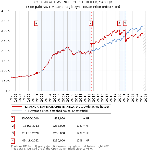 62, ASHGATE AVENUE, CHESTERFIELD, S40 1JD: Price paid vs HM Land Registry's House Price Index