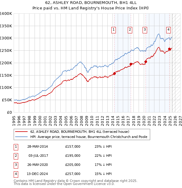 62, ASHLEY ROAD, BOURNEMOUTH, BH1 4LL: Price paid vs HM Land Registry's House Price Index
