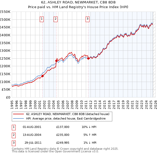 62, ASHLEY ROAD, NEWMARKET, CB8 8DB: Price paid vs HM Land Registry's House Price Index
