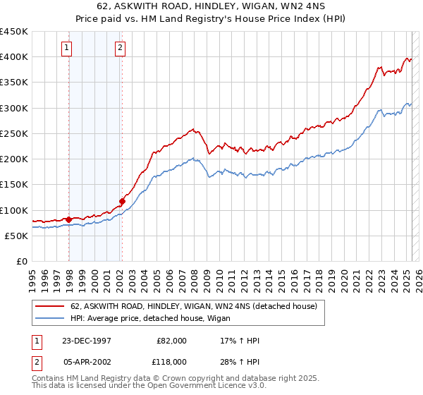 62, ASKWITH ROAD, HINDLEY, WIGAN, WN2 4NS: Price paid vs HM Land Registry's House Price Index