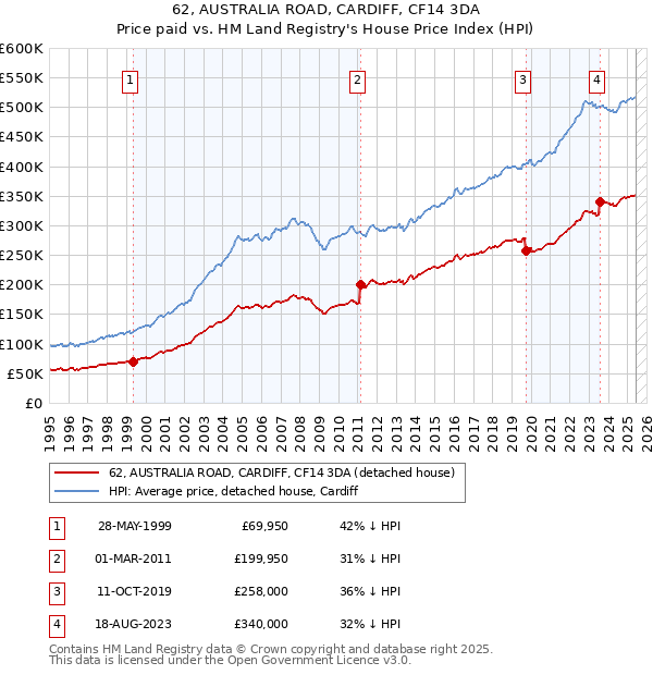 62, AUSTRALIA ROAD, CARDIFF, CF14 3DA: Price paid vs HM Land Registry's House Price Index
