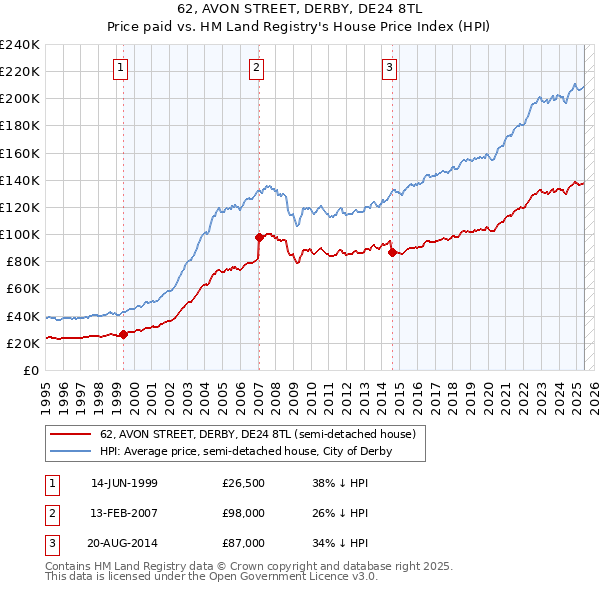 62, AVON STREET, DERBY, DE24 8TL: Price paid vs HM Land Registry's House Price Index