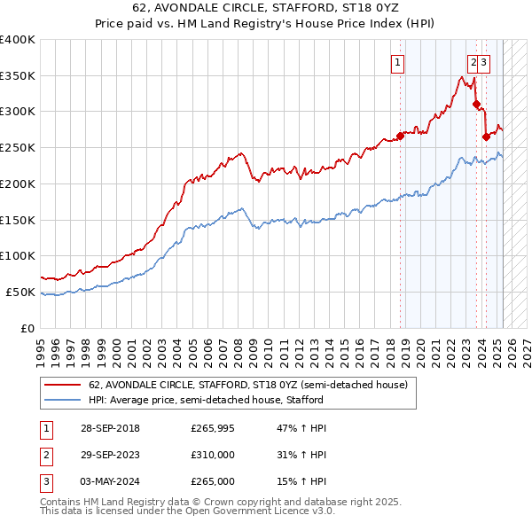 62, AVONDALE CIRCLE, STAFFORD, ST18 0YZ: Price paid vs HM Land Registry's House Price Index