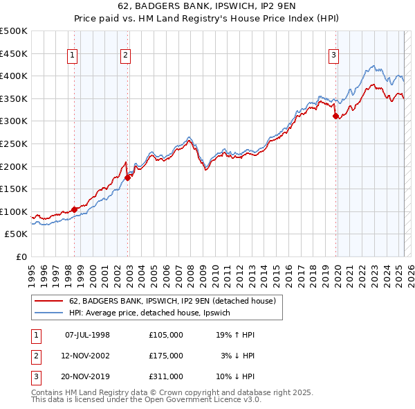 62, BADGERS BANK, IPSWICH, IP2 9EN: Price paid vs HM Land Registry's House Price Index
