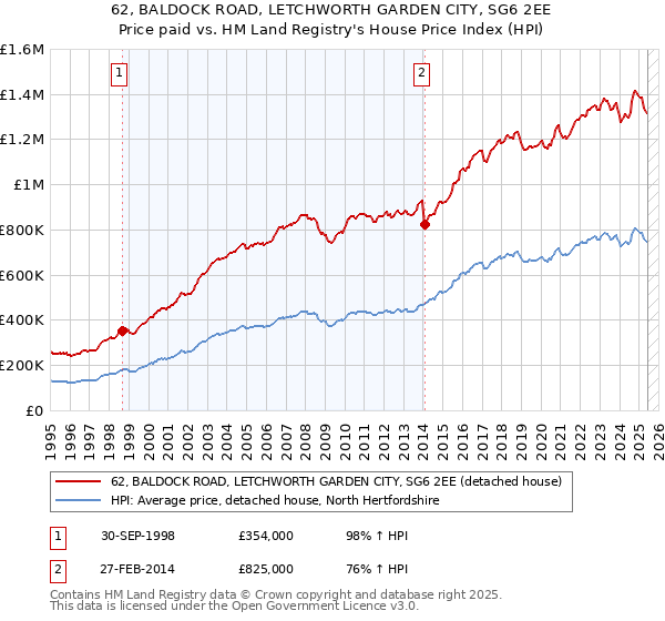 62, BALDOCK ROAD, LETCHWORTH GARDEN CITY, SG6 2EE: Price paid vs HM Land Registry's House Price Index