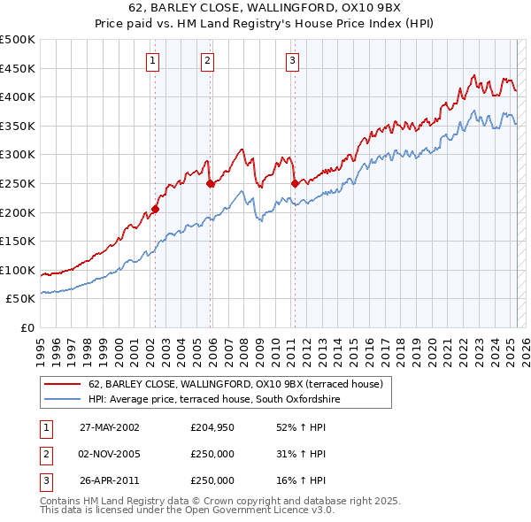 62, BARLEY CLOSE, WALLINGFORD, OX10 9BX: Price paid vs HM Land Registry's House Price Index