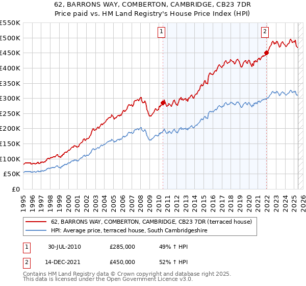 62, BARRONS WAY, COMBERTON, CAMBRIDGE, CB23 7DR: Price paid vs HM Land Registry's House Price Index