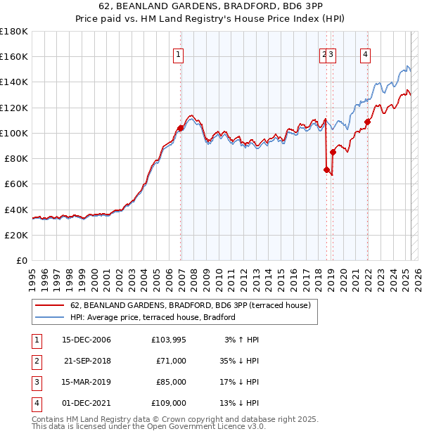 62, BEANLAND GARDENS, BRADFORD, BD6 3PP: Price paid vs HM Land Registry's House Price Index