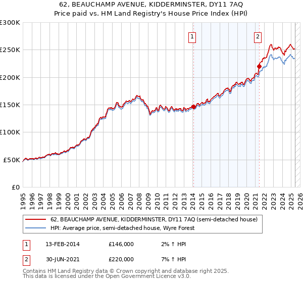62, BEAUCHAMP AVENUE, KIDDERMINSTER, DY11 7AQ: Price paid vs HM Land Registry's House Price Index
