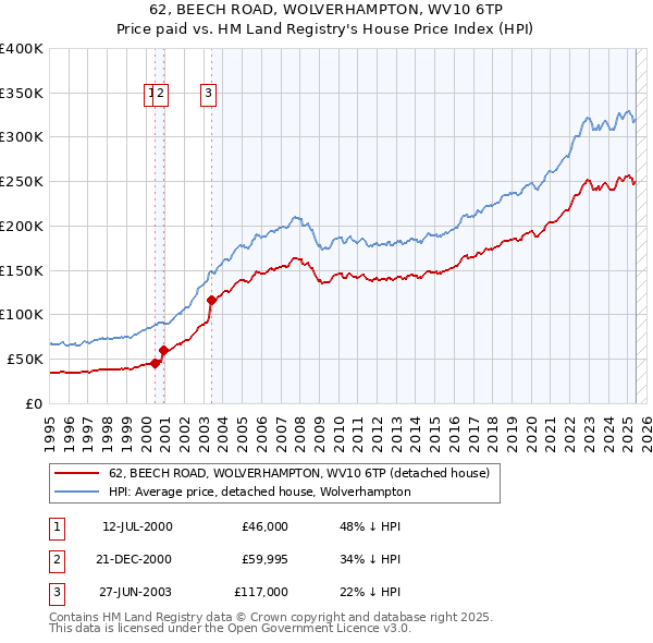 62, BEECH ROAD, WOLVERHAMPTON, WV10 6TP: Price paid vs HM Land Registry's House Price Index
