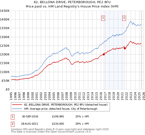 62, BELLONA DRIVE, PETERBOROUGH, PE2 8FU: Price paid vs HM Land Registry's House Price Index