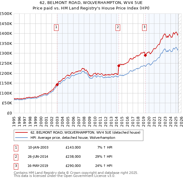 62, BELMONT ROAD, WOLVERHAMPTON, WV4 5UE: Price paid vs HM Land Registry's House Price Index