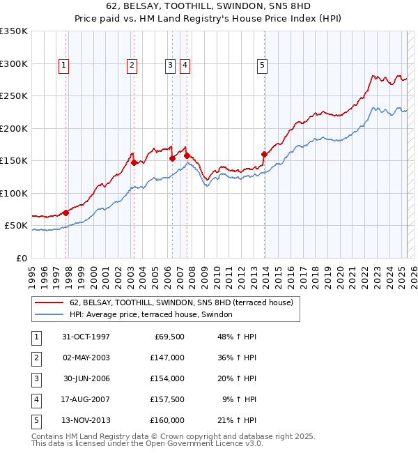 62, BELSAY, TOOTHILL, SWINDON, SN5 8HD: Price paid vs HM Land Registry's House Price Index