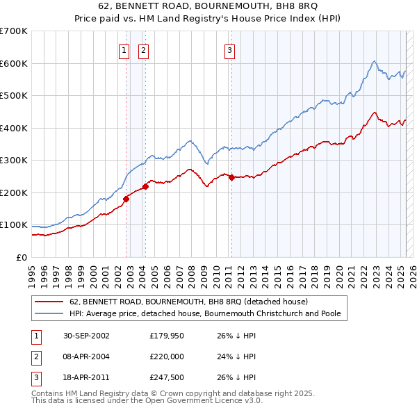 62, BENNETT ROAD, BOURNEMOUTH, BH8 8RQ: Price paid vs HM Land Registry's House Price Index