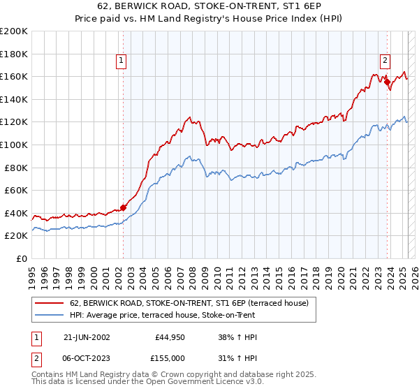 62, BERWICK ROAD, STOKE-ON-TRENT, ST1 6EP: Price paid vs HM Land Registry's House Price Index