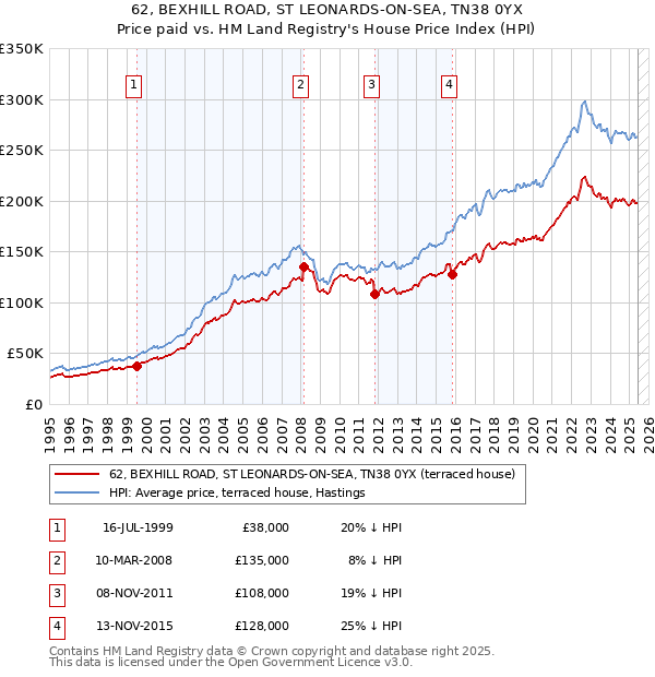 62, BEXHILL ROAD, ST LEONARDS-ON-SEA, TN38 0YX: Price paid vs HM Land Registry's House Price Index
