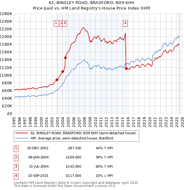 62, BINGLEY ROAD, BRADFORD, BD9 6HH: Price paid vs HM Land Registry's House Price Index