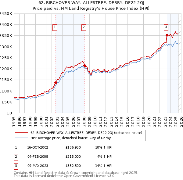 62, BIRCHOVER WAY, ALLESTREE, DERBY, DE22 2QJ: Price paid vs HM Land Registry's House Price Index