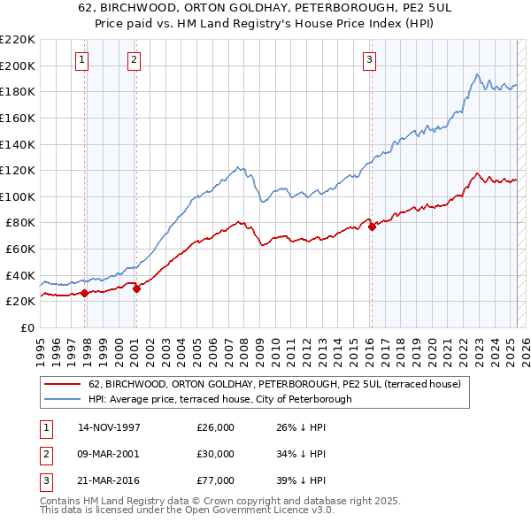 62, BIRCHWOOD, ORTON GOLDHAY, PETERBOROUGH, PE2 5UL: Price paid vs HM Land Registry's House Price Index