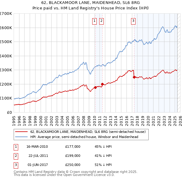 62, BLACKAMOOR LANE, MAIDENHEAD, SL6 8RG: Price paid vs HM Land Registry's House Price Index