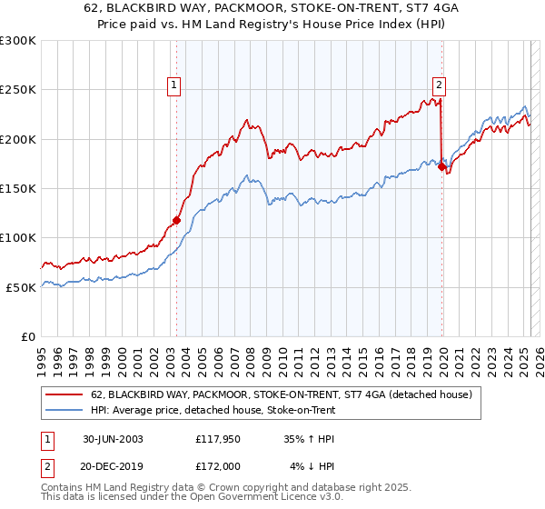 62, BLACKBIRD WAY, PACKMOOR, STOKE-ON-TRENT, ST7 4GA: Price paid vs HM Land Registry's House Price Index