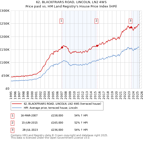 62, BLACKFRIARS ROAD, LINCOLN, LN2 4WS: Price paid vs HM Land Registry's House Price Index