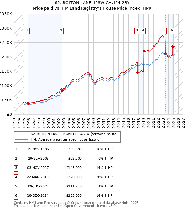 62, BOLTON LANE, IPSWICH, IP4 2BY: Price paid vs HM Land Registry's House Price Index