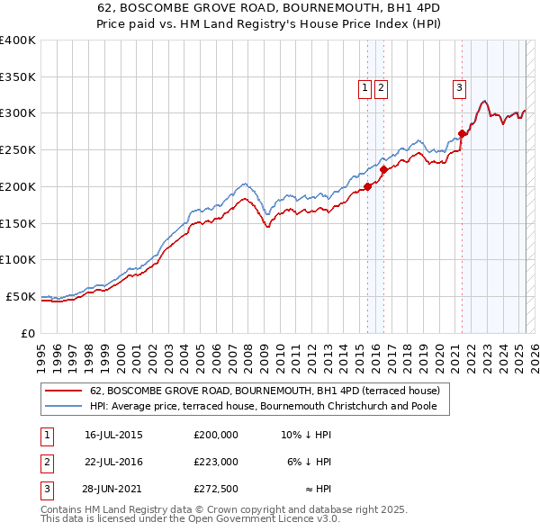 62, BOSCOMBE GROVE ROAD, BOURNEMOUTH, BH1 4PD: Price paid vs HM Land Registry's House Price Index