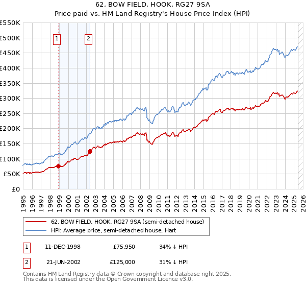 62, BOW FIELD, HOOK, RG27 9SA: Price paid vs HM Land Registry's House Price Index