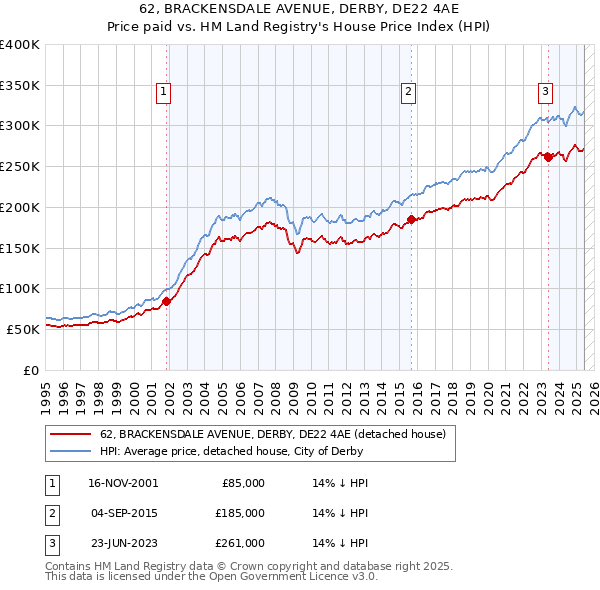 62, BRACKENSDALE AVENUE, DERBY, DE22 4AE: Price paid vs HM Land Registry's House Price Index