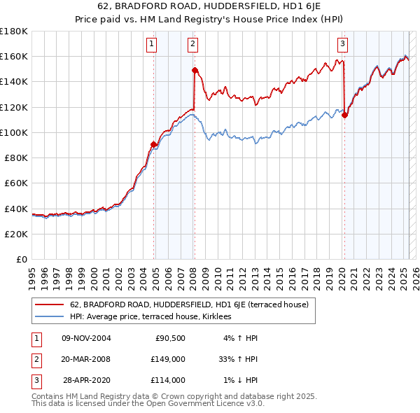 62, BRADFORD ROAD, HUDDERSFIELD, HD1 6JE: Price paid vs HM Land Registry's House Price Index