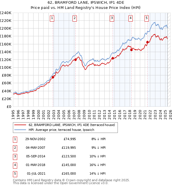 62, BRAMFORD LANE, IPSWICH, IP1 4DE: Price paid vs HM Land Registry's House Price Index