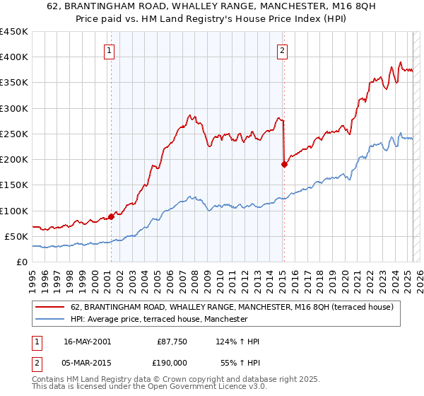 62, BRANTINGHAM ROAD, WHALLEY RANGE, MANCHESTER, M16 8QH: Price paid vs HM Land Registry's House Price Index