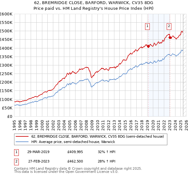 62, BREMRIDGE CLOSE, BARFORD, WARWICK, CV35 8DG: Price paid vs HM Land Registry's House Price Index