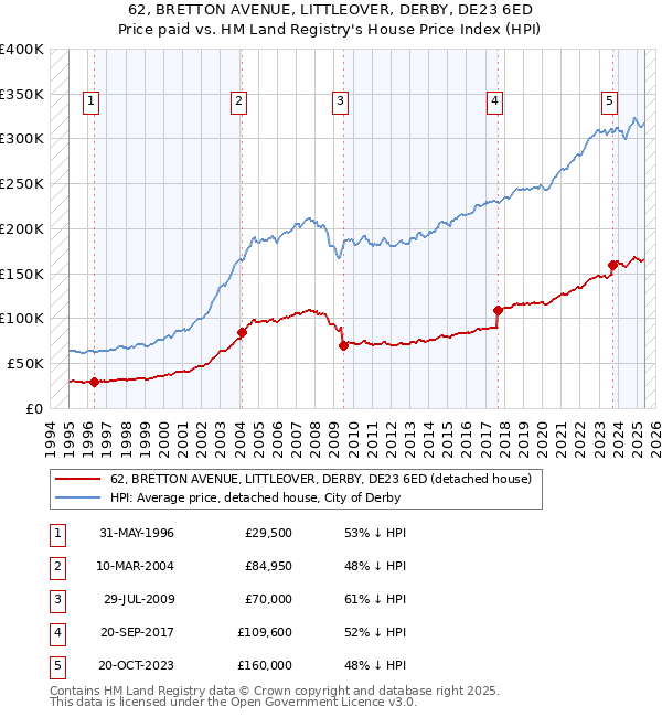 62, BRETTON AVENUE, LITTLEOVER, DERBY, DE23 6ED: Price paid vs HM Land Registry's House Price Index