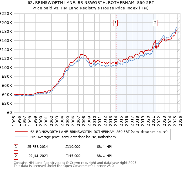 62, BRINSWORTH LANE, BRINSWORTH, ROTHERHAM, S60 5BT: Price paid vs HM Land Registry's House Price Index