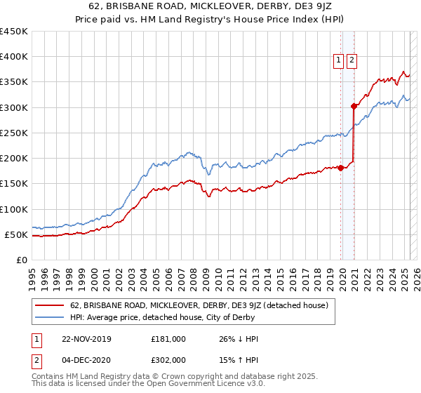 62, BRISBANE ROAD, MICKLEOVER, DERBY, DE3 9JZ: Price paid vs HM Land Registry's House Price Index