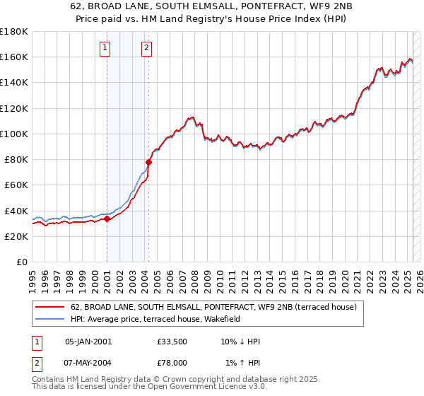 62, BROAD LANE, SOUTH ELMSALL, PONTEFRACT, WF9 2NB: Price paid vs HM Land Registry's House Price Index