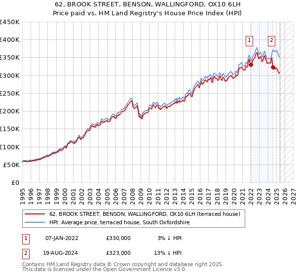 62, BROOK STREET, BENSON, WALLINGFORD, OX10 6LH: Price paid vs HM Land Registry's House Price Index