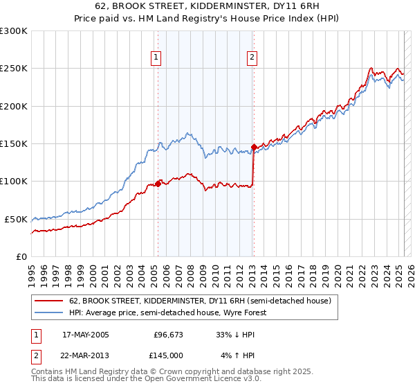 62, BROOK STREET, KIDDERMINSTER, DY11 6RH: Price paid vs HM Land Registry's House Price Index