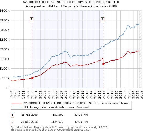 62, BROOKFIELD AVENUE, BREDBURY, STOCKPORT, SK6 1DF: Price paid vs HM Land Registry's House Price Index