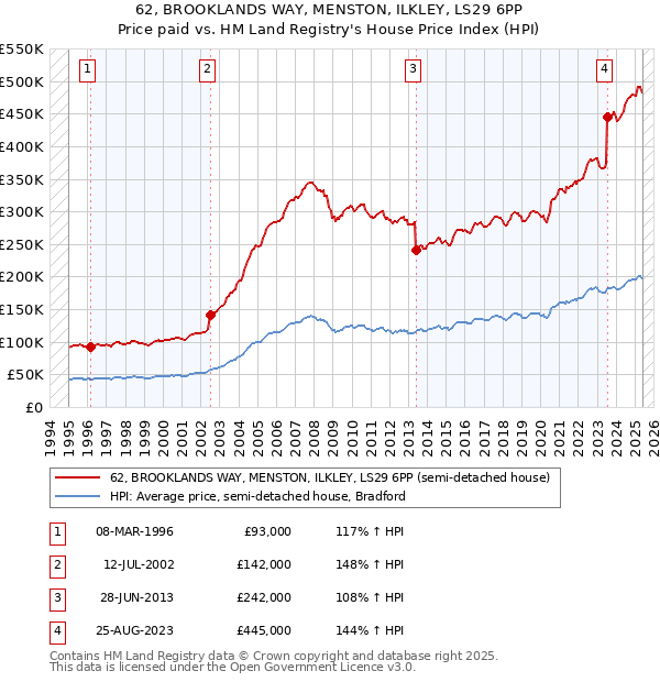 62, BROOKLANDS WAY, MENSTON, ILKLEY, LS29 6PP: Price paid vs HM Land Registry's House Price Index