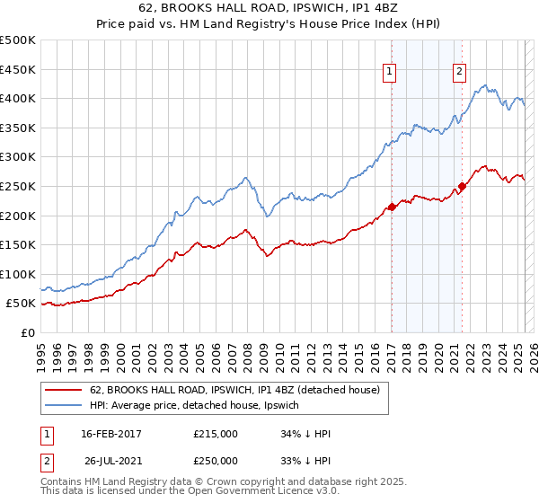 62, BROOKS HALL ROAD, IPSWICH, IP1 4BZ: Price paid vs HM Land Registry's House Price Index