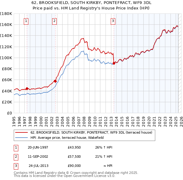 62, BROOKSFIELD, SOUTH KIRKBY, PONTEFRACT, WF9 3DL: Price paid vs HM Land Registry's House Price Index