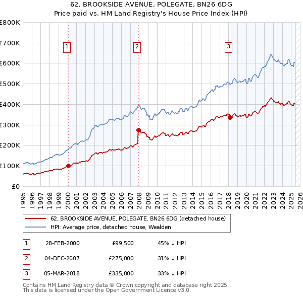 62, BROOKSIDE AVENUE, POLEGATE, BN26 6DG: Price paid vs HM Land Registry's House Price Index