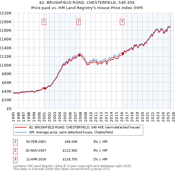 62, BRUSHFIELD ROAD, CHESTERFIELD, S40 4XE: Price paid vs HM Land Registry's House Price Index