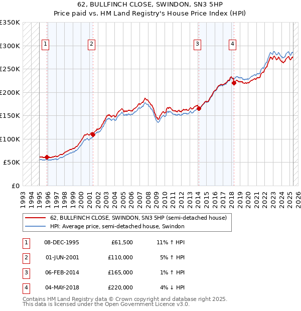 62, BULLFINCH CLOSE, SWINDON, SN3 5HP: Price paid vs HM Land Registry's House Price Index