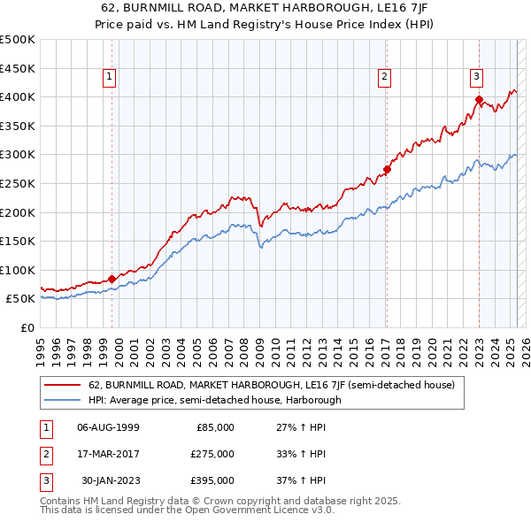 62, BURNMILL ROAD, MARKET HARBOROUGH, LE16 7JF: Price paid vs HM Land Registry's House Price Index